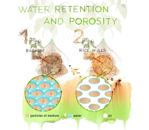 What makes a good-quality soilless growing medium?